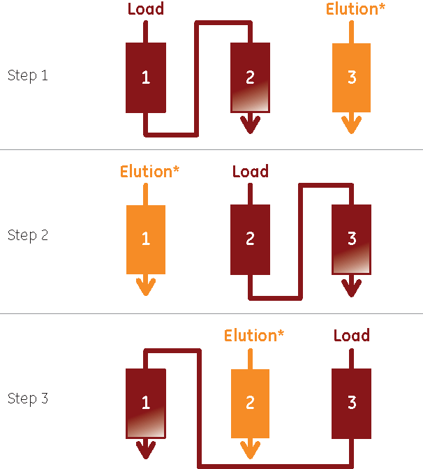 Dynamic control in periodic countercurrent chromatography Cytiva