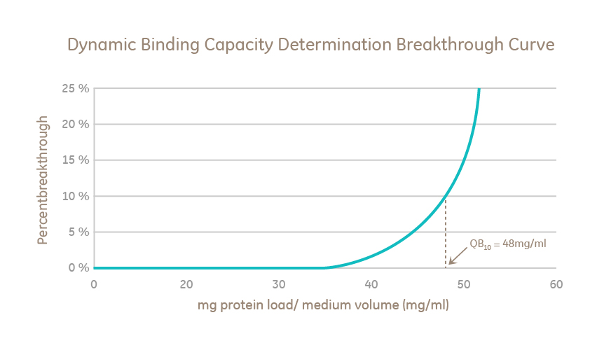 Binding capacity breakthrough curve