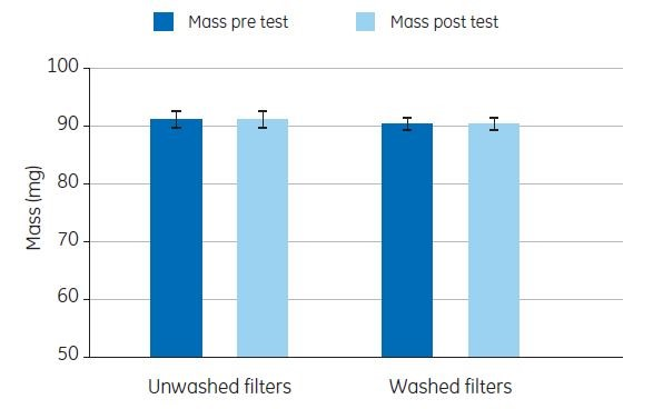 water quality testing mass loss of whatman gf/c filters pre post washing