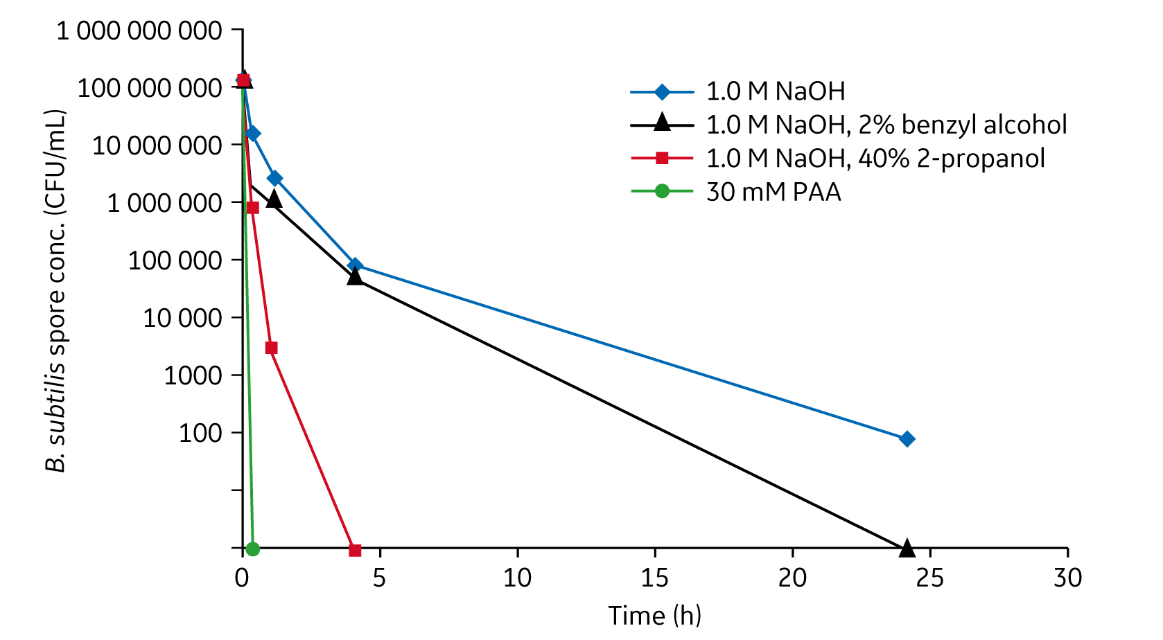 B. subtilis spore kill kinetics of various sanitization agents in 50% MabSelect SuRe resin slurry.