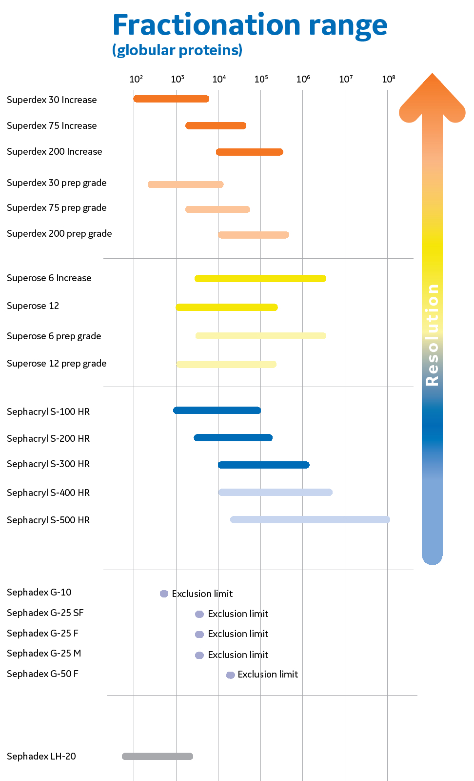 fractionation ranges