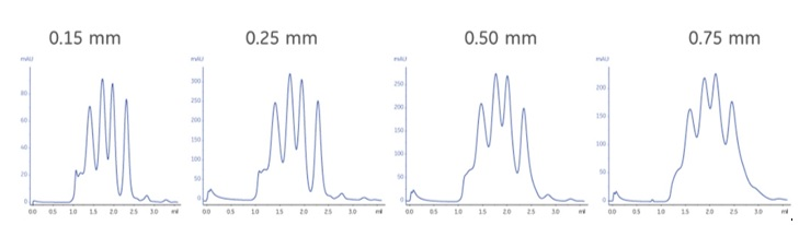 Fig1-Example chromatograms from using different tubing diameters