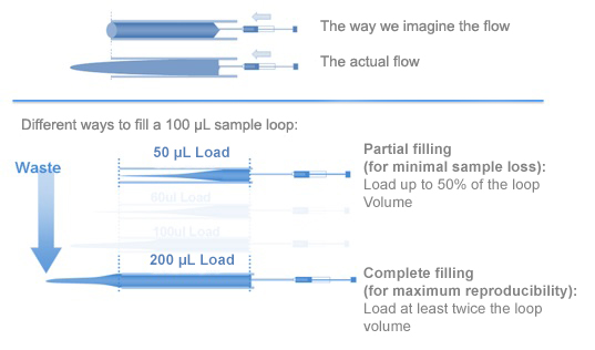Fig2- Impact of sample load volume on fluid dynamics