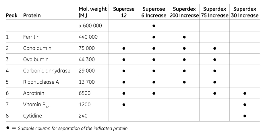 Suitable SEC chromatography resins for proteins with different molecular weight