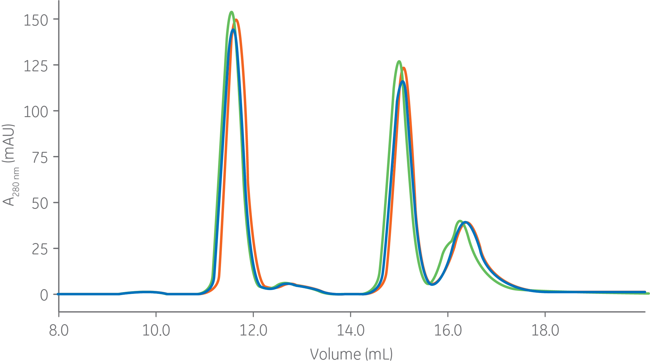 High reproducibility between Superdex 200 Increase 10/300 GL columns