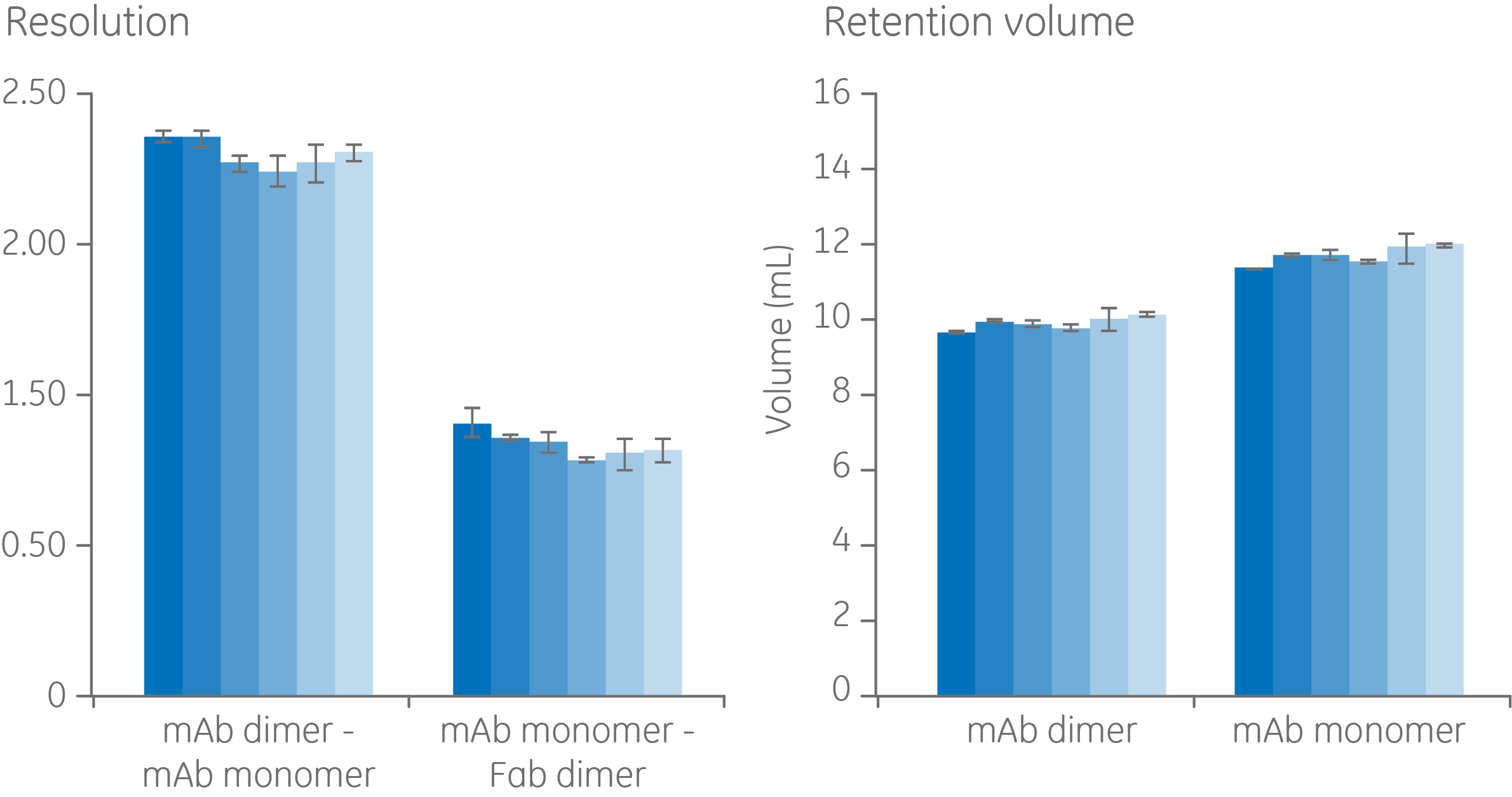 High reproducibility between size exclusion chromatography column batches