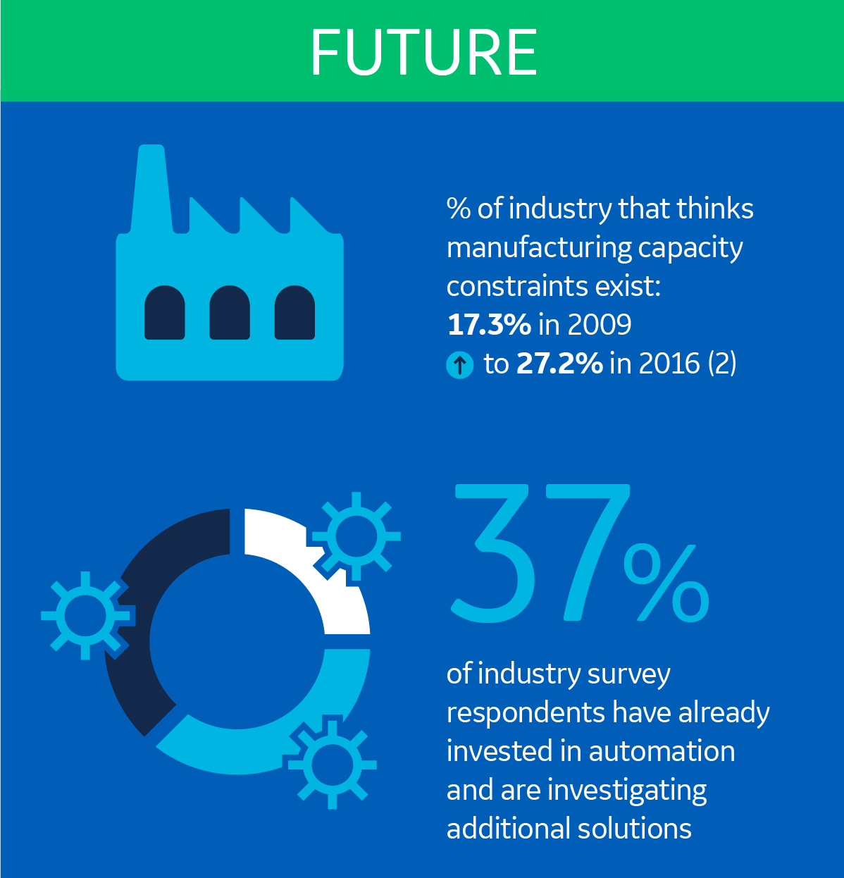 : Future bioprocess market trends