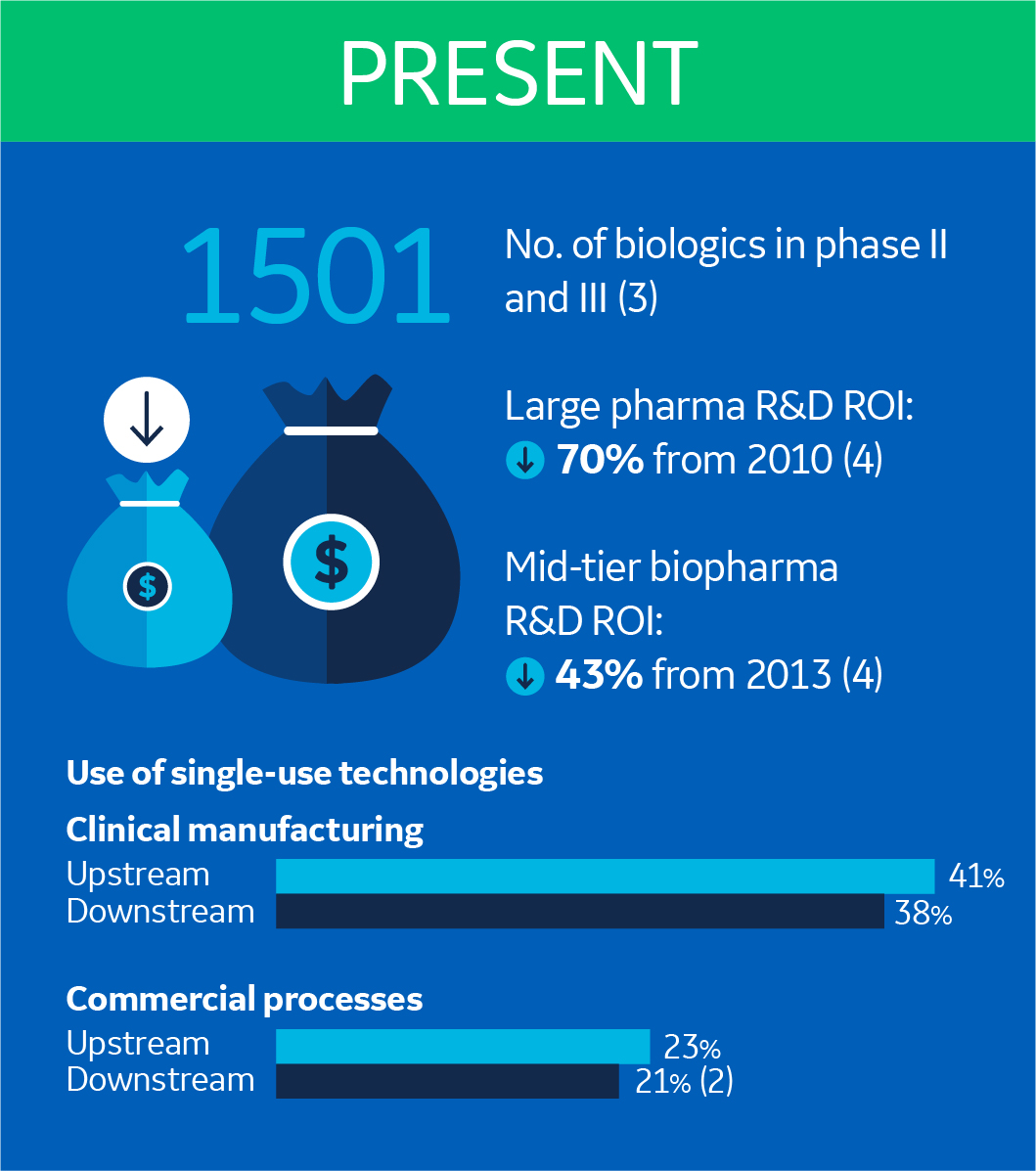 Present biomanufacturing market trends