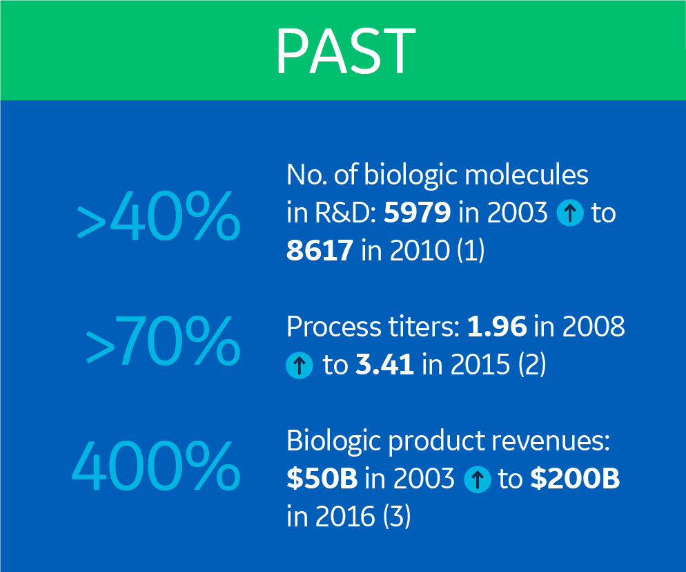 Biomanufacturing market trends in the past
