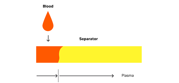 Diagnostic Assays Blood Separation Composite Flow
