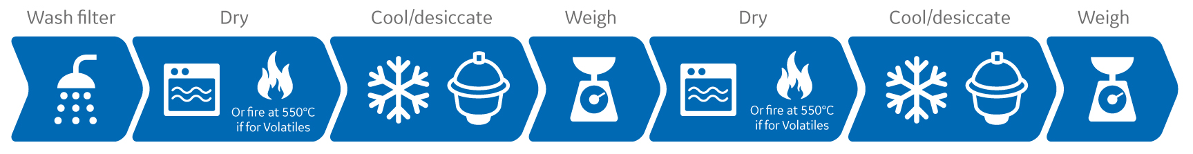 US EPA Standard Method 2540, filter preparation for wastewater filtration
