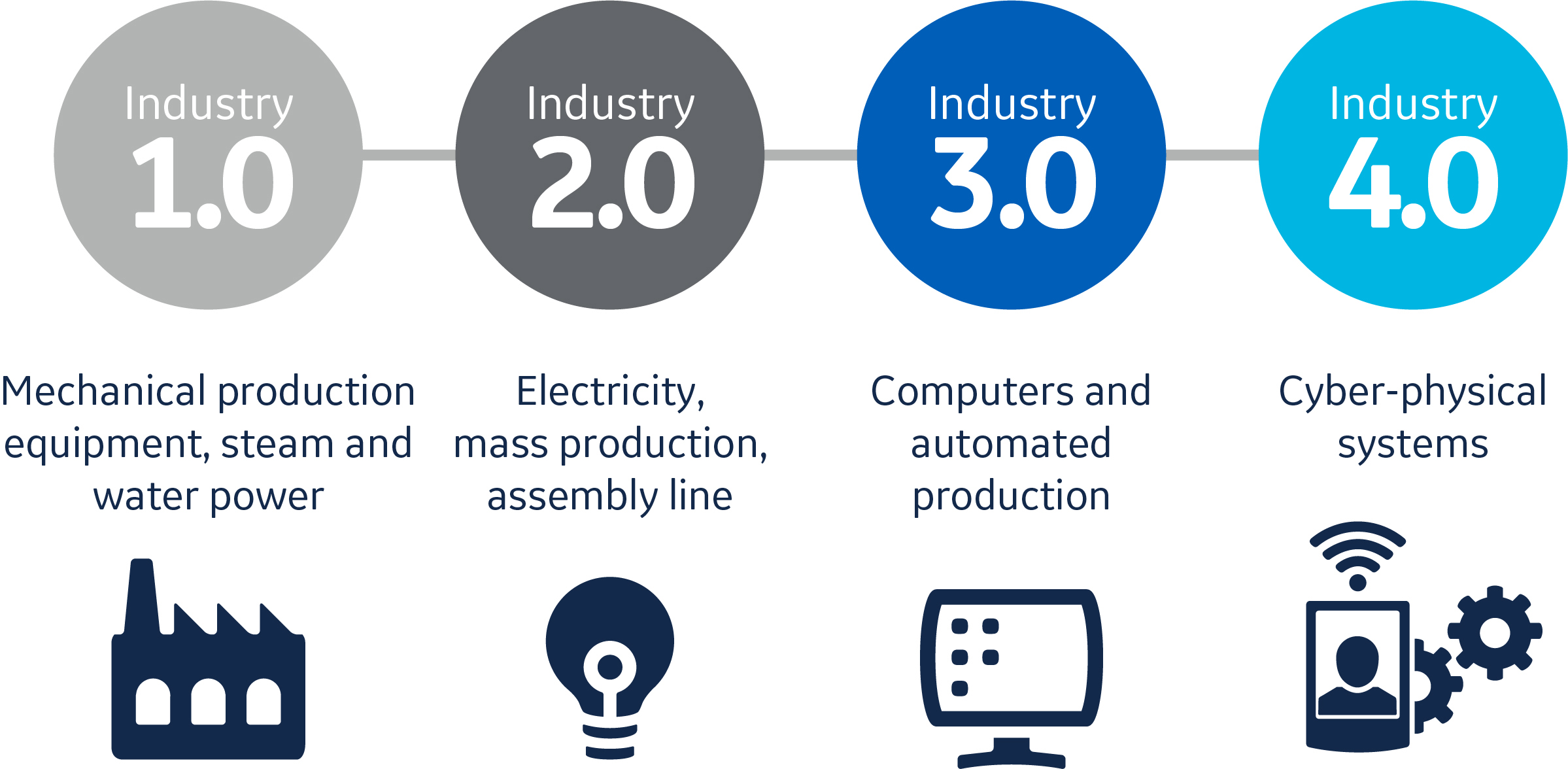 Evolution of industry to Industry 4.0