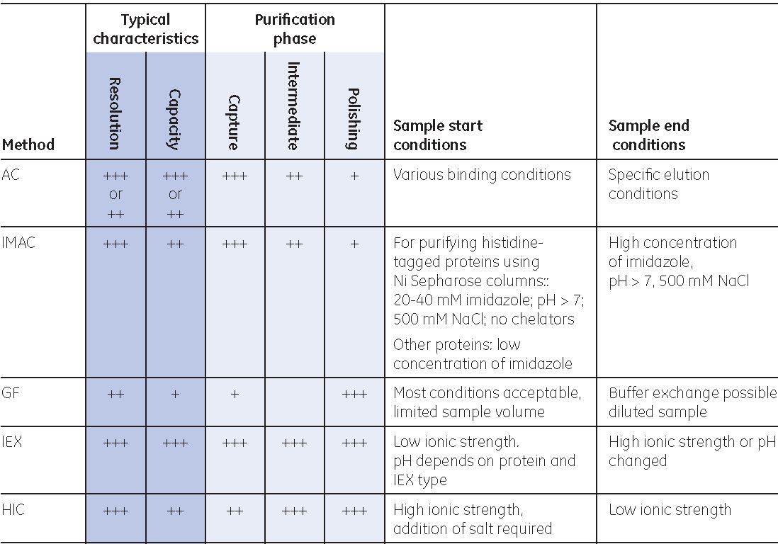 Combining purification techniques in a multistep approach Cytiva
