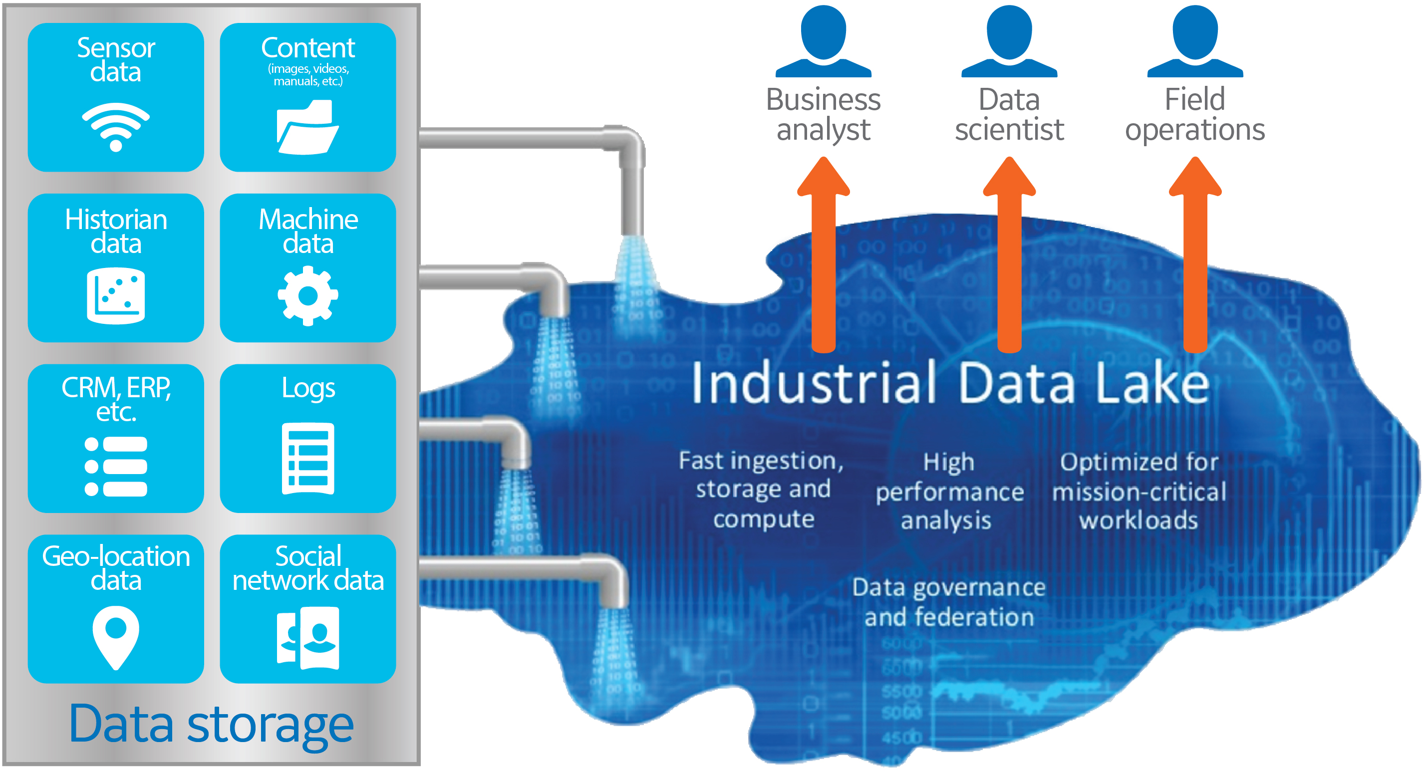 Digital manufacturing schematic, showing data inputs, industrial data lake, and outputs to stakeholders