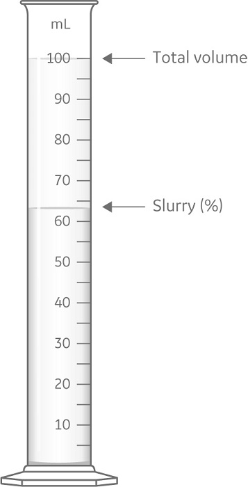 A graduated cylinder can be used to determine slurry concentration for gravity-settled beds.