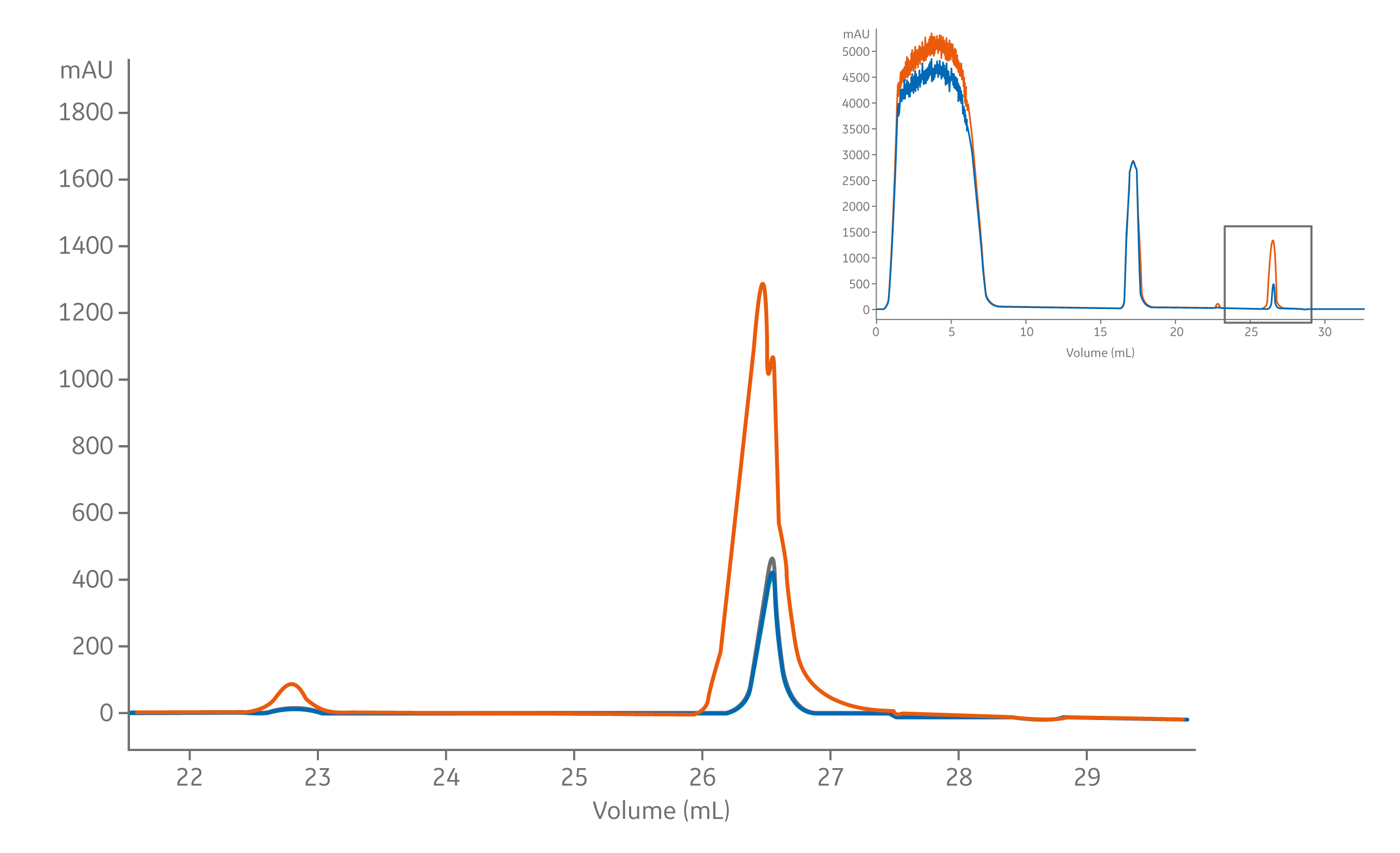 The clean-in-place (CIP) peak after purification of the unfiltered (purple) and filtered (green and yellow) mAb samples. 