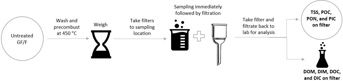 Glass Fiber Filter Workflow Graphic