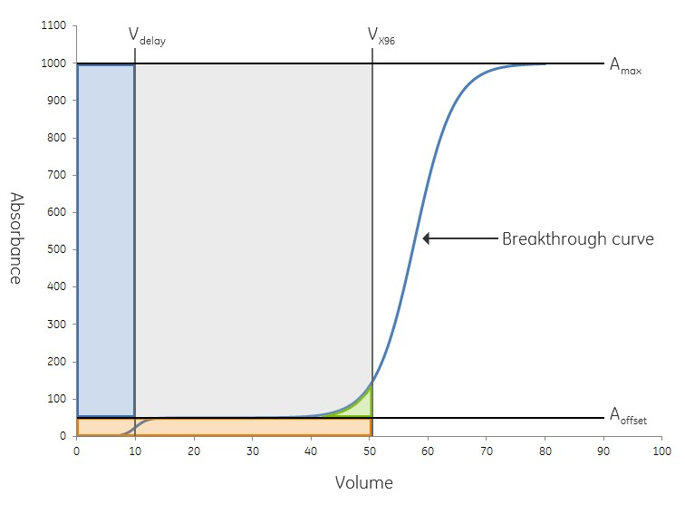 how-to-determine-dynamic-binding-capacity-dbc-of-chromatography