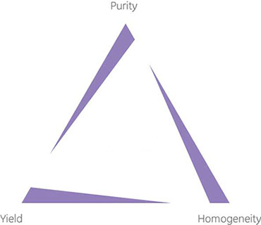 Output protein purification