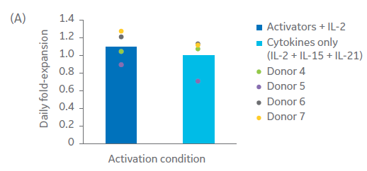 Comparison of activation methods part A