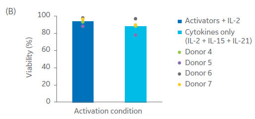 Comparison of activation methods part B