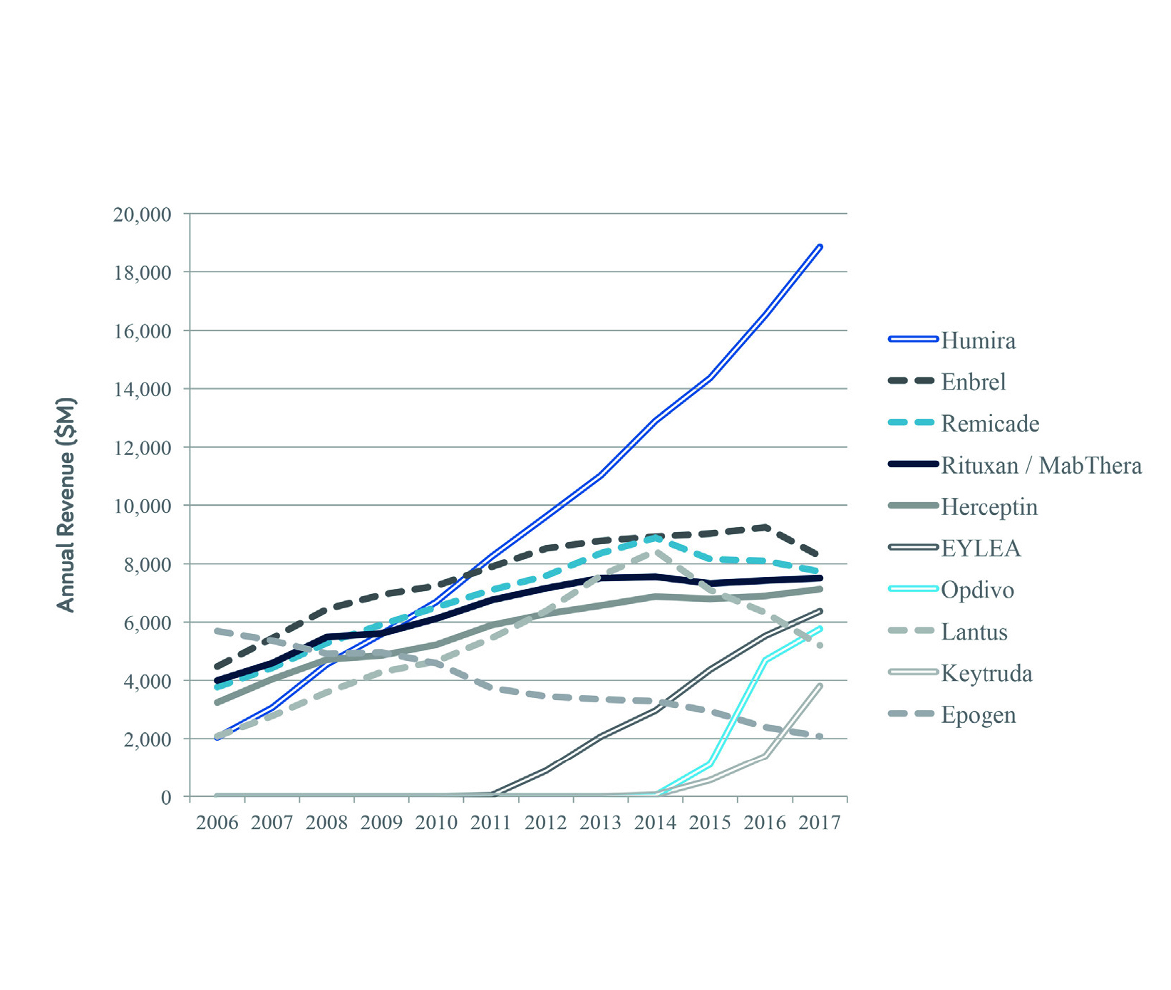 Graph, Revenue development for selected therapeutic proteins.