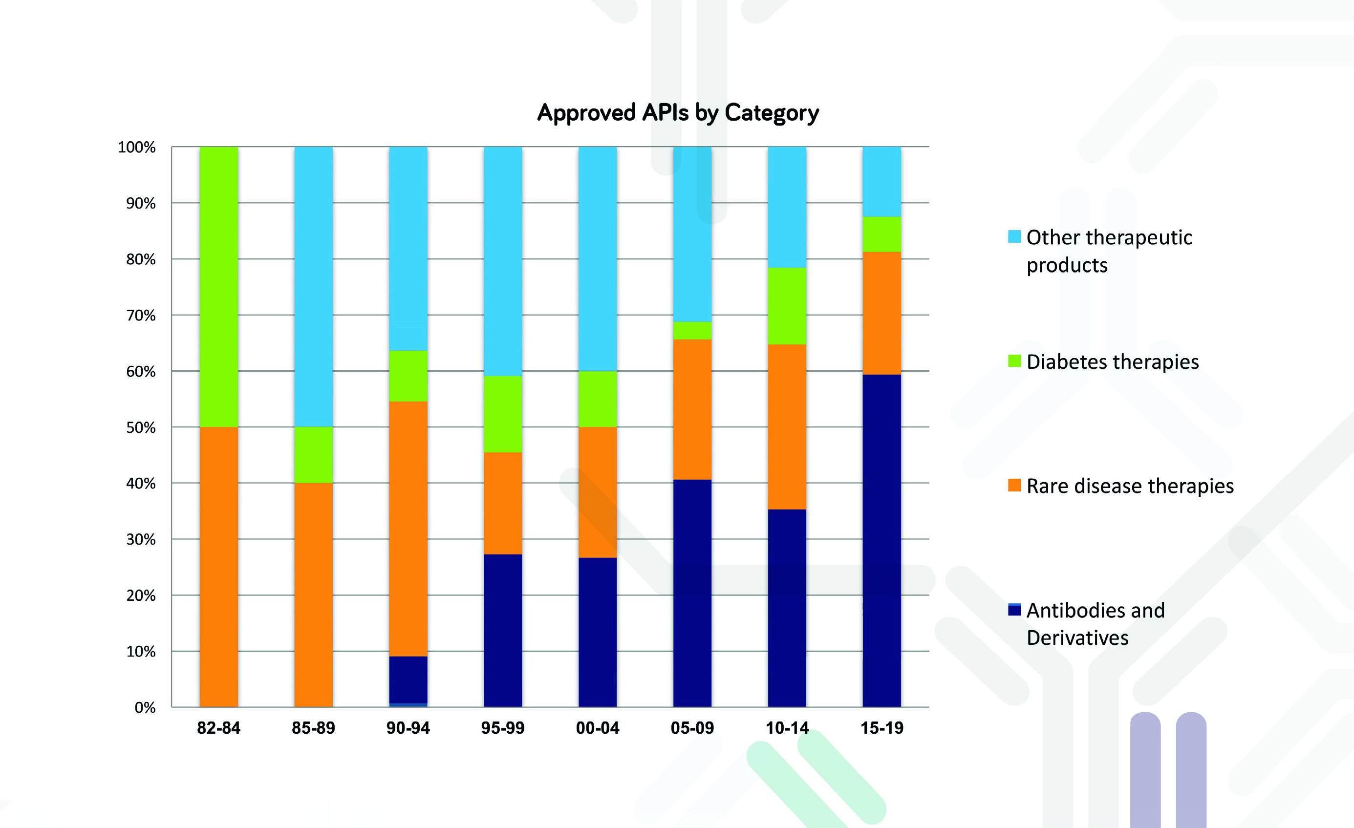 Graph, APIs introduced between 1982 and 2016 (injectable recombinant biotherapeutics).