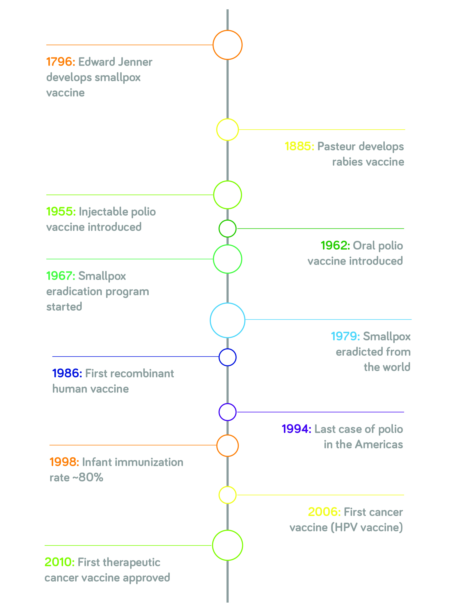 Timeline, landmarks in vaccine history.