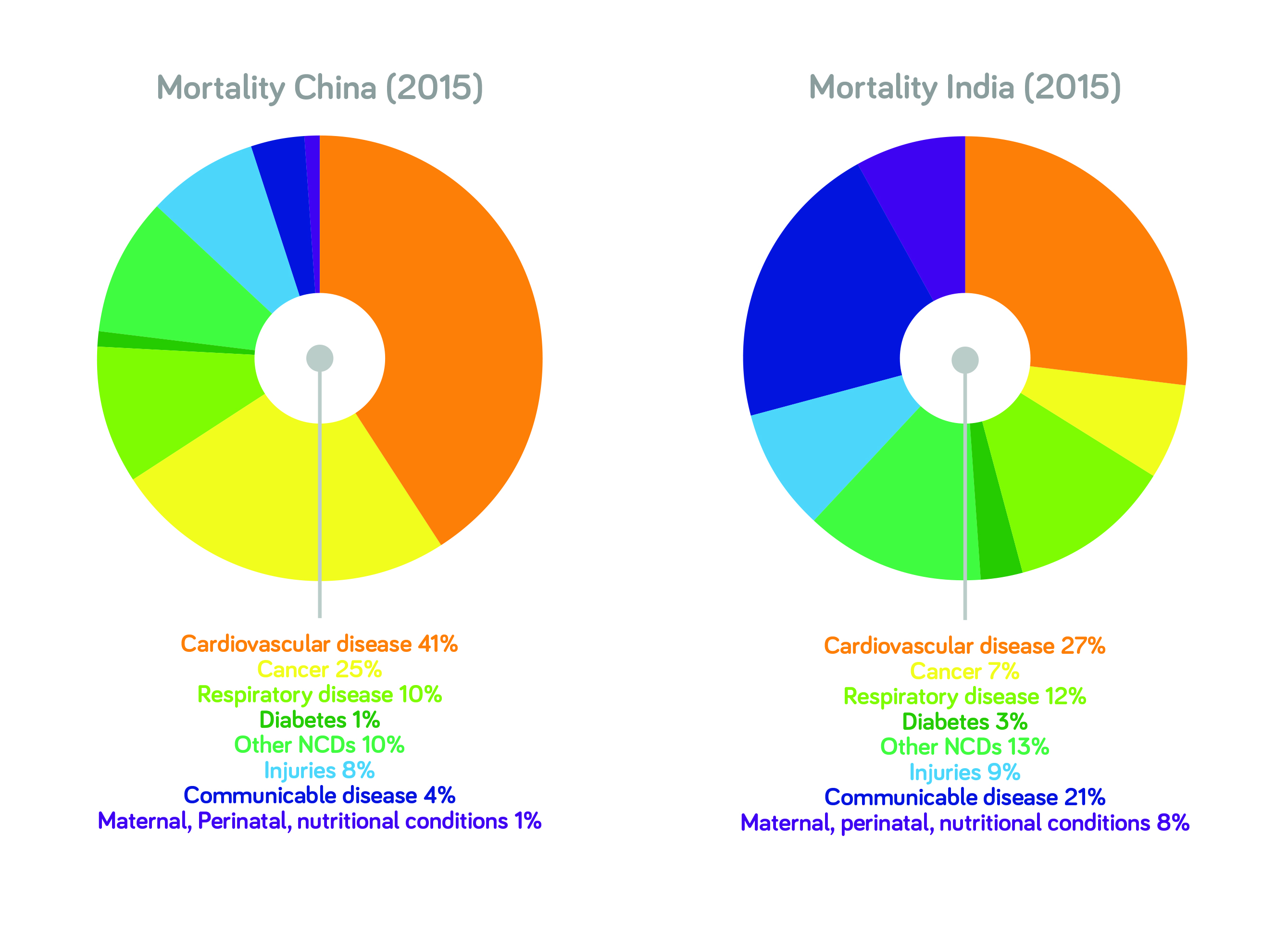 Graph, mortality profiles in China and India. 