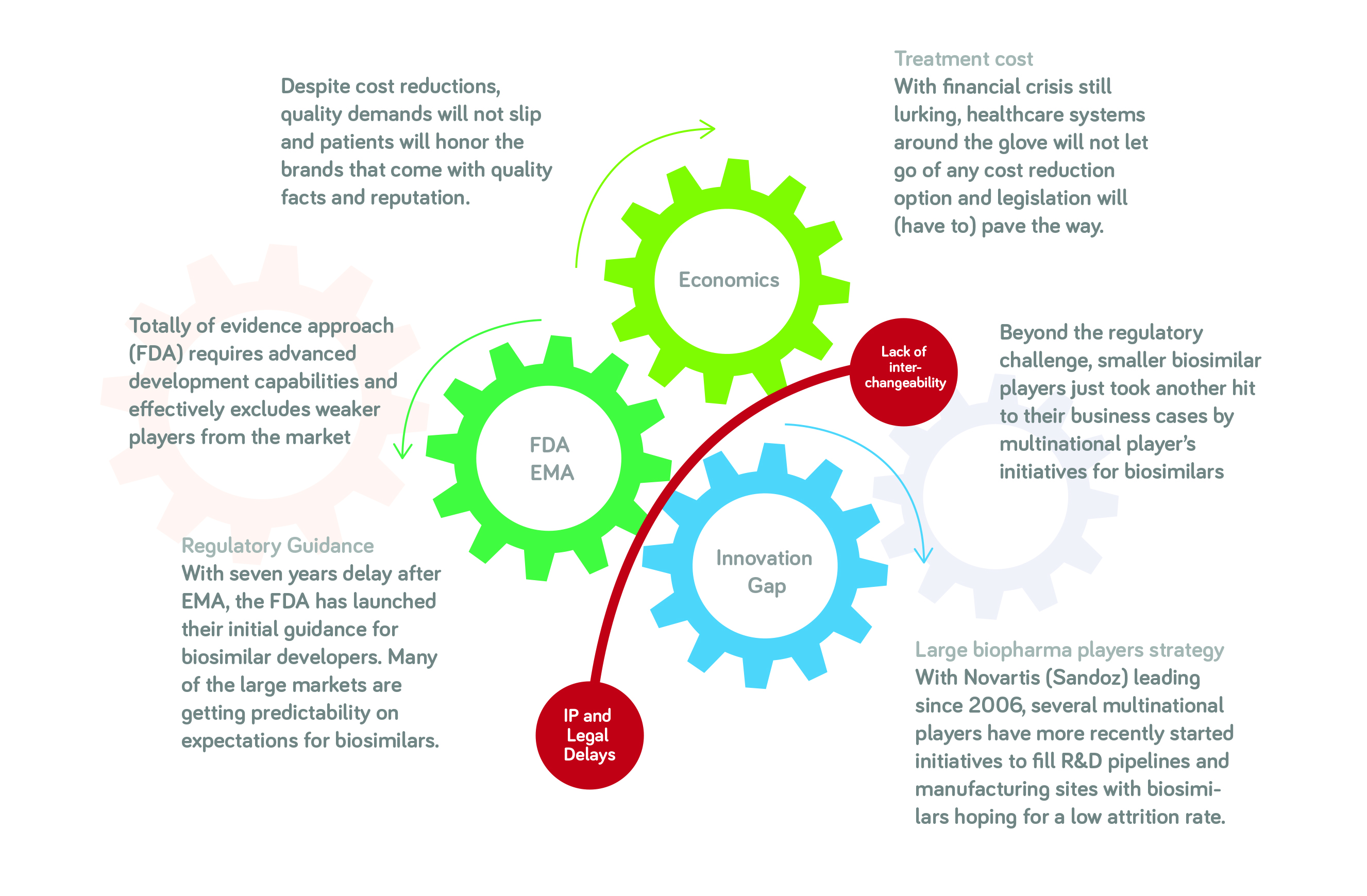 Infographic, drivers and hurdles for the introduction of biosimilars.