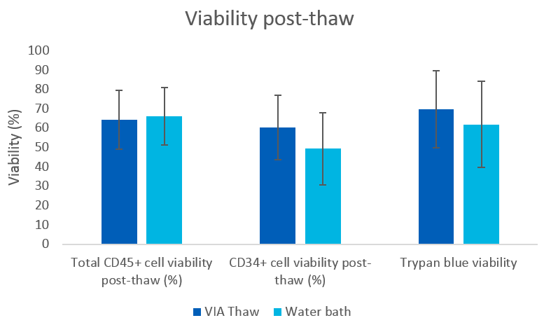 Viability post-thaw