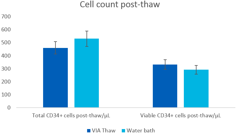 Cell count post-thaw
