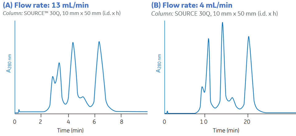 IEX resolution compared with two different flow rates