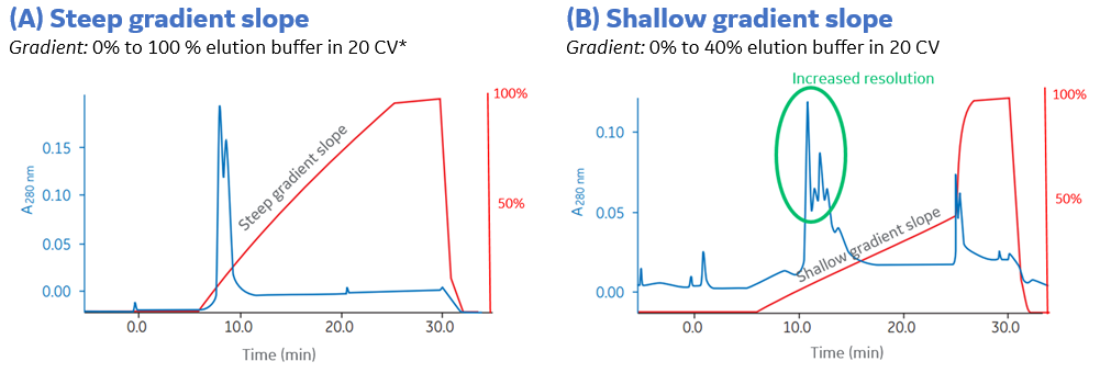 IEX resolution compared with two different gradient slopes