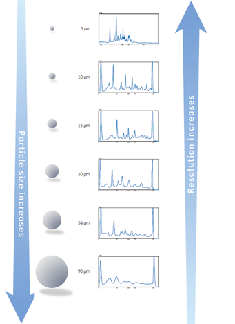 Impact of resin particle size on resolution