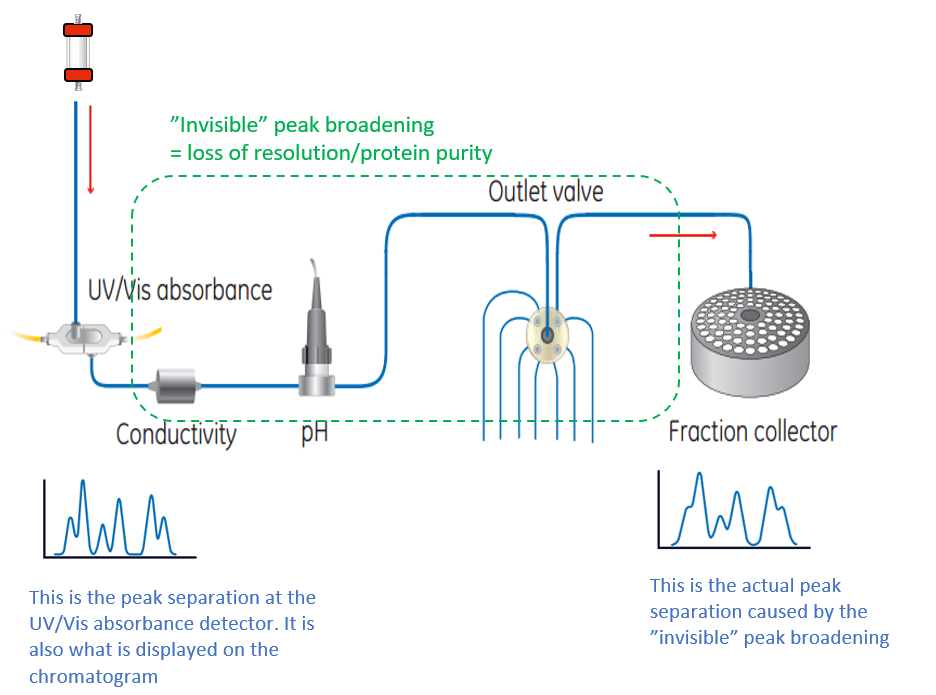 Peak broadening due to transportation between UV detector and fraction collector