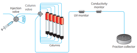 Column selection valve enables the connection of several columns onto ÄKTA pure or ÄKTA avant 