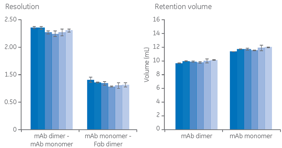 Six different batches of a Superdex 200 Increase size exclusion chromatography resin provide consistent resolution and retention volume in the purification of mAb, mAb aggregates, and fragments.