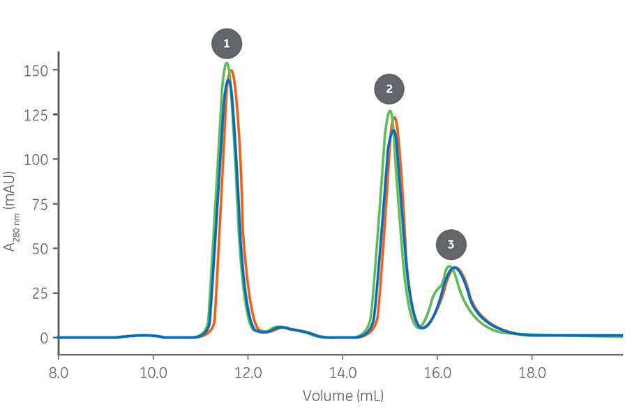 Excellent column lot-to-lot reproducibility is essential for size exclusion chromatography analysis, which is a method typically used for analysis of mAb aggregates and other impurities in protein drug QC.
