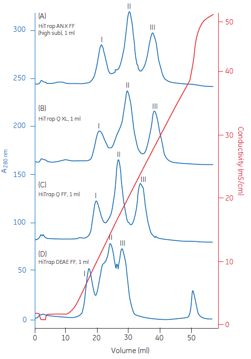 Troubleshooting protein loss during IEX chromatography Cytiva