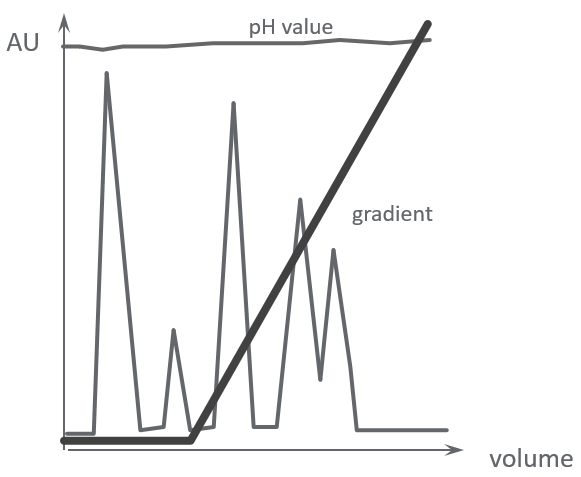 affect of sample starting pH on binding to an ion exchange resin
