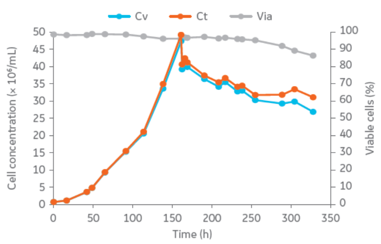 Cell growth and viability for perfusion culture using XDR-10 bioreactor and ATF as cell retention method.