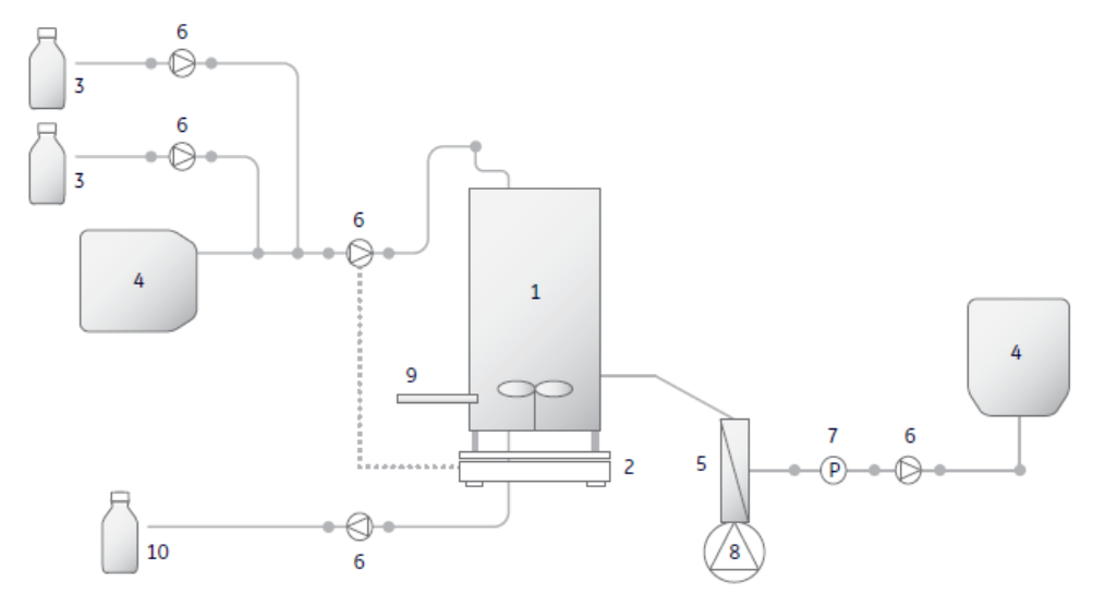 XDR-10 bioreactor process setup using ATF as cell retention method.