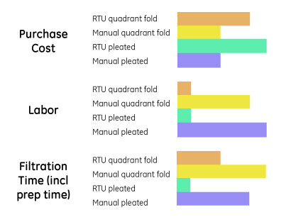 Relative comparison of cost, labor, and time for manually quadrant folded or pleated and pre-folded filter papers.