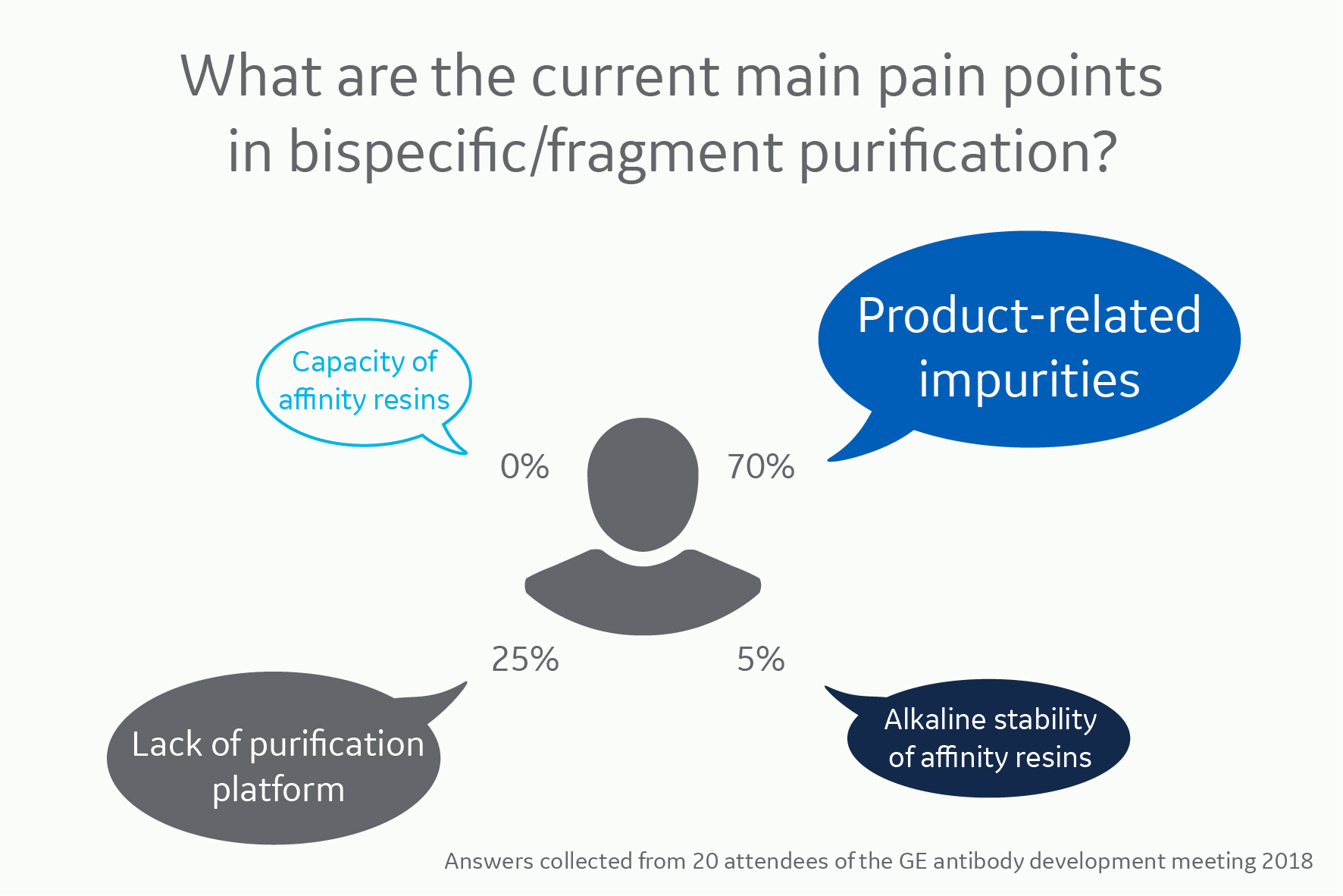 Survey results for downstream process developers’ pain points in purification of bispecific antibodies