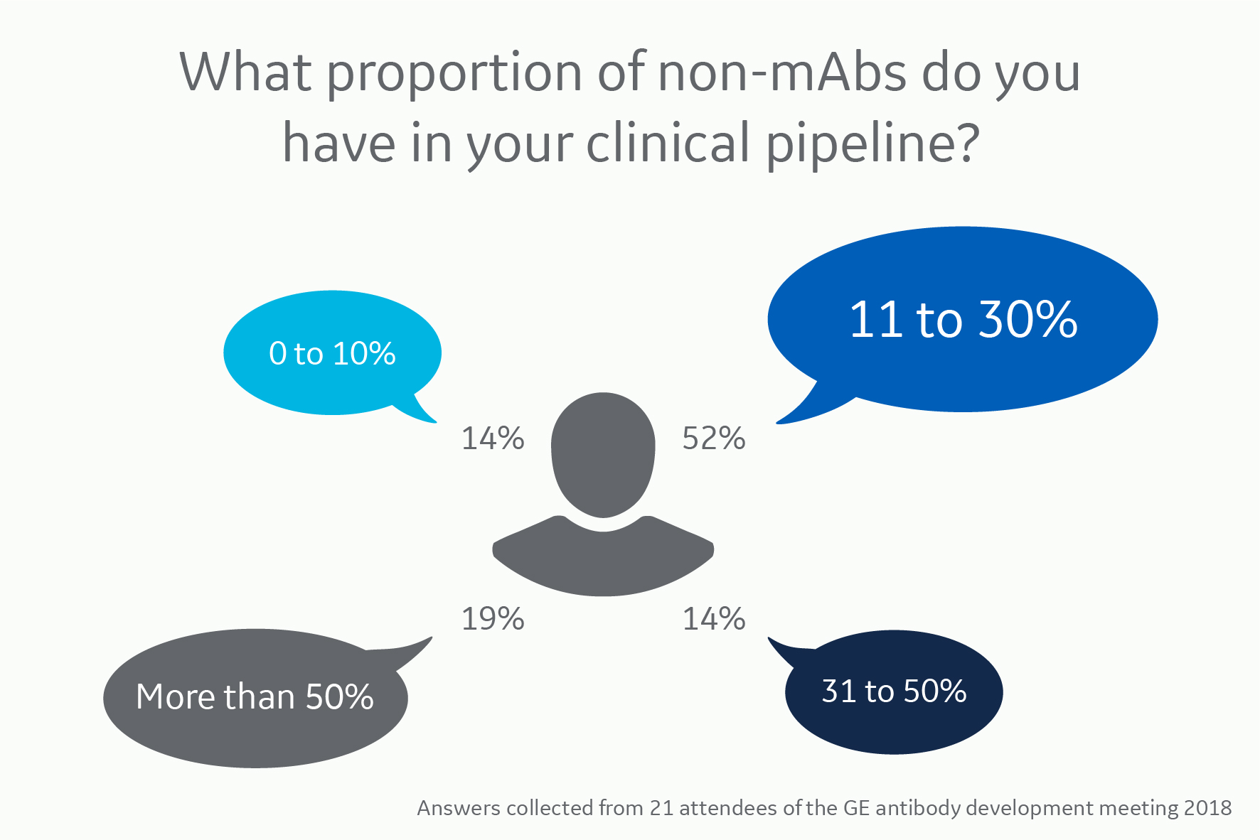 Survey results for how many non-monoclonal antibodies, like bispecific antibodies, downstream process developers have in the pipeline