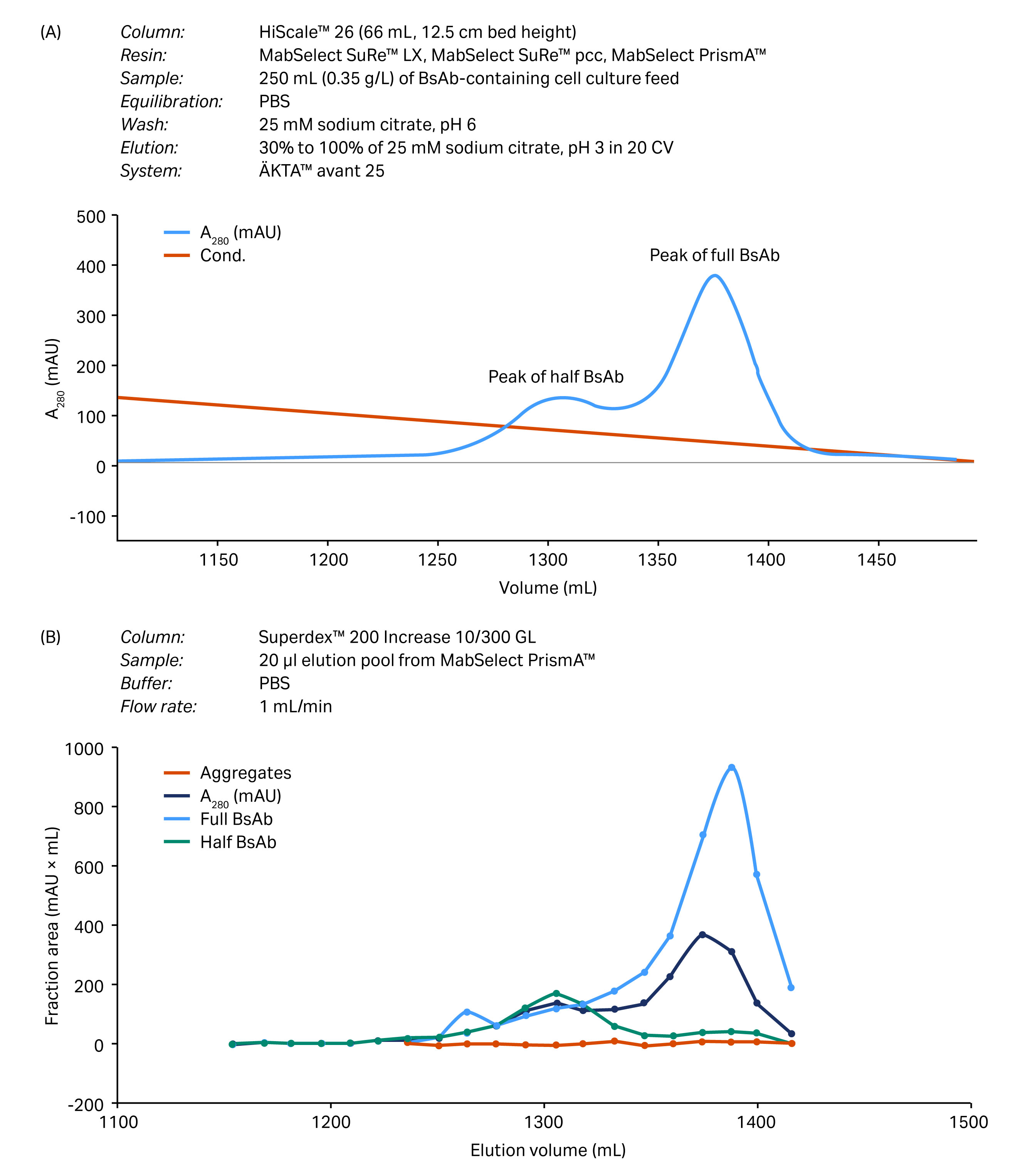 Purifying bispecific antibodies in a single step Cytiva