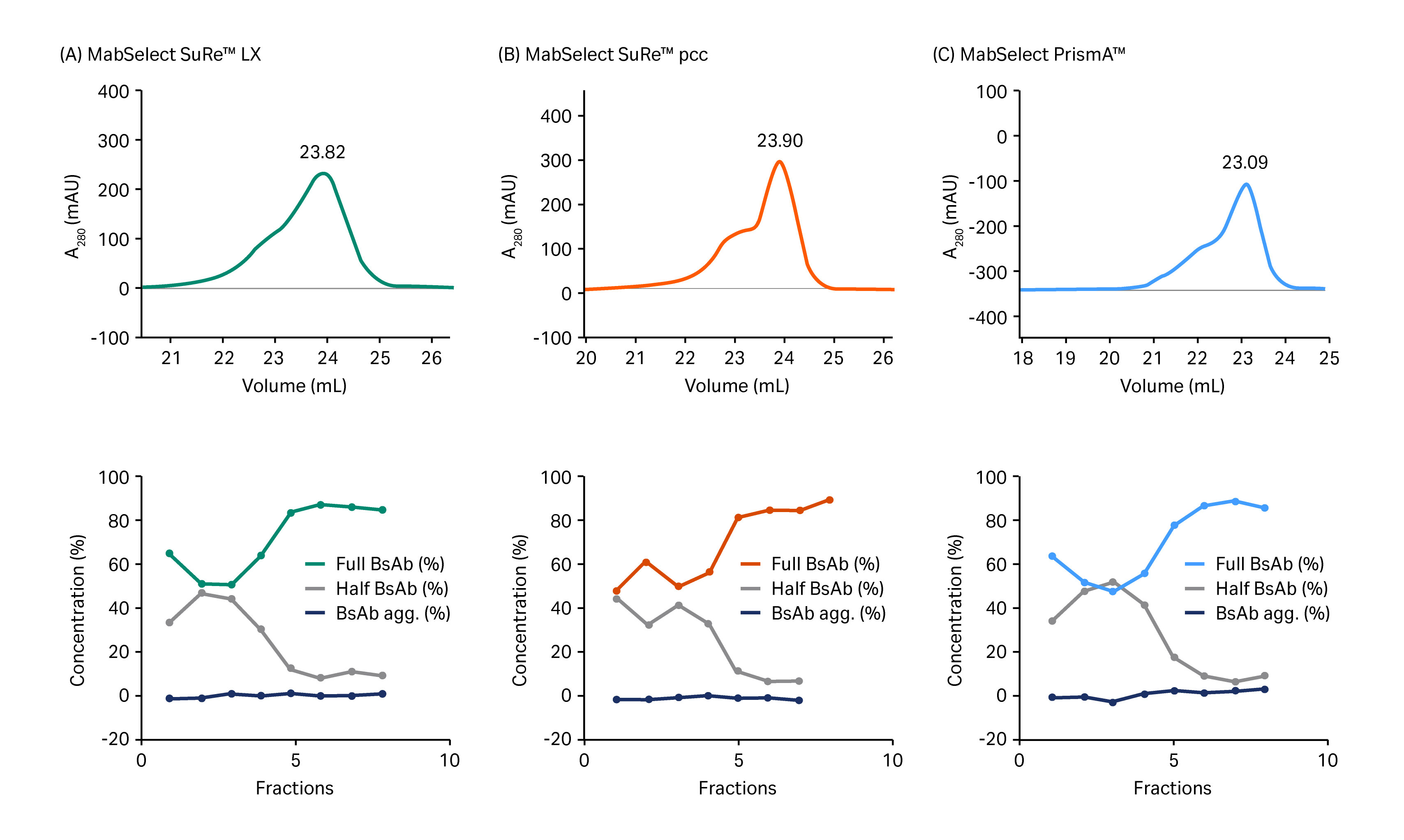 分离全双特异性抗体和半双特异性抗体片段和聚集体得到的层析图。
