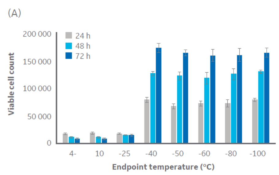 Post-thaw viable cell counts of CHO and Jurkat cell samples at different cooling endpoints.