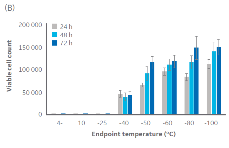 Post-thaw viable cell counts of CHO and Jurkat cell samples at different cooling endpoints.